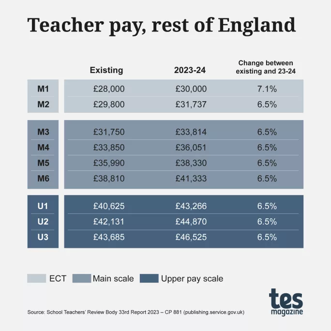 Teacher Pay Scales 2023 24 How Much Will Teachers In 56 OFF Teacher Pay Scales 2023 24 How Much Will Teachers In 56 OFF