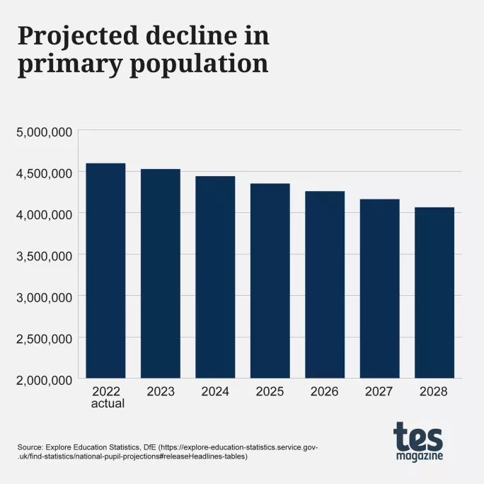Graph: decline in primary population