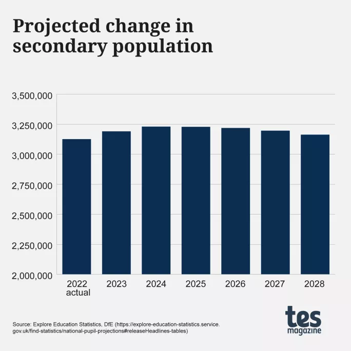 Graph: change in secondary population
