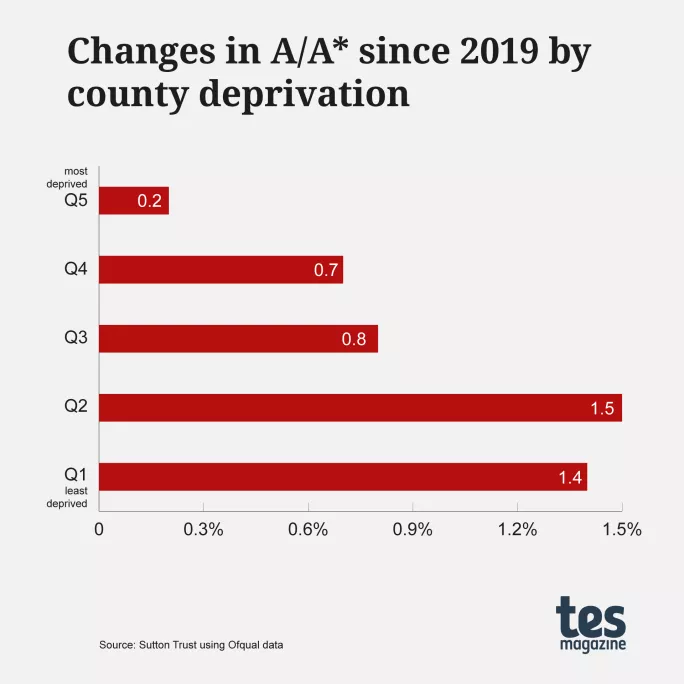 Graph showing changes by deprivation of county
