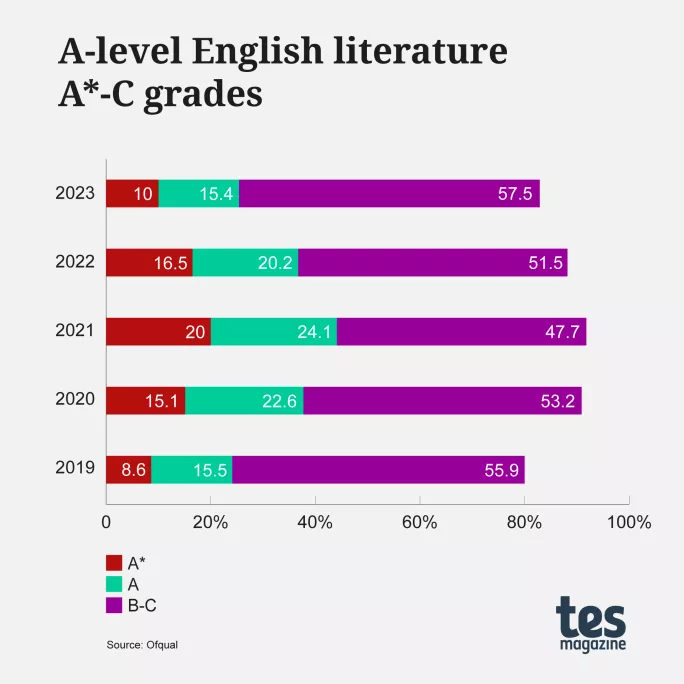 A level English Lit results 2023