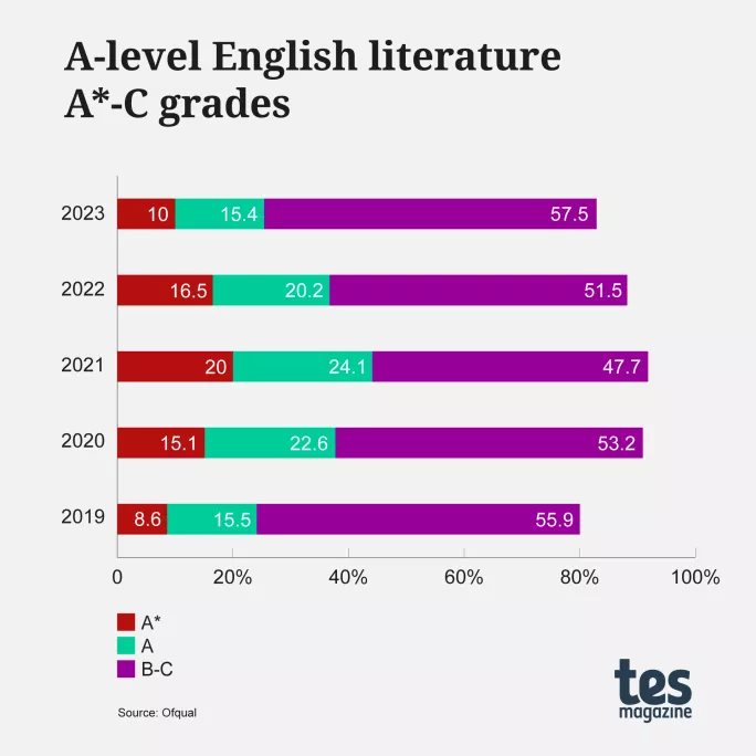 How have GCSE pass rates changed over the exams' 25 year history