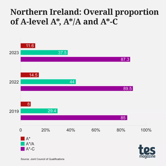 Northern Ireland A-level results 2023