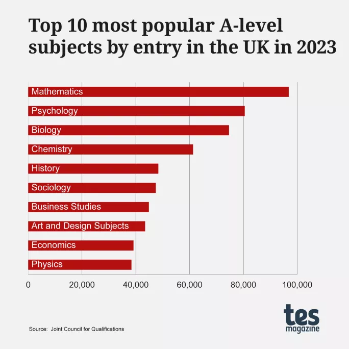 A levels 2023: Top 10 most popular subjects