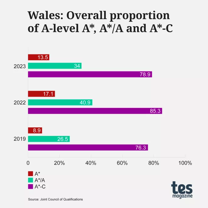 A levels 2023 Wales: Overall grade proportion