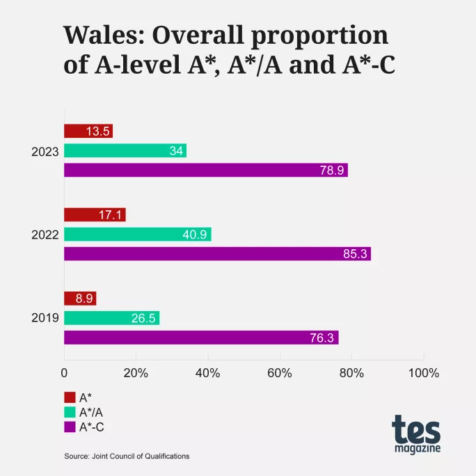 GCSEs, AS & A levels  Qualifications Wales