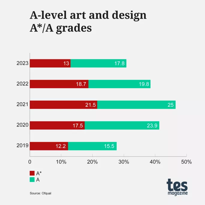 A level results day 2023 art