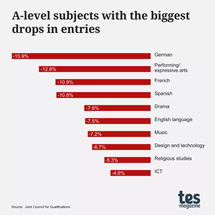 A levels 2023: Subjects with the biggest drops in entries