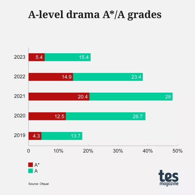 A level results day 2023 Drama