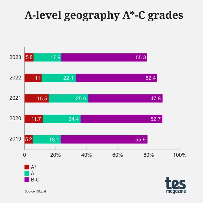 A level results day 2023 geography