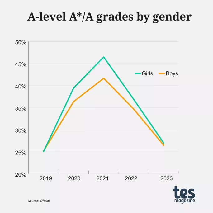 A-level results 2023: Grades by gender