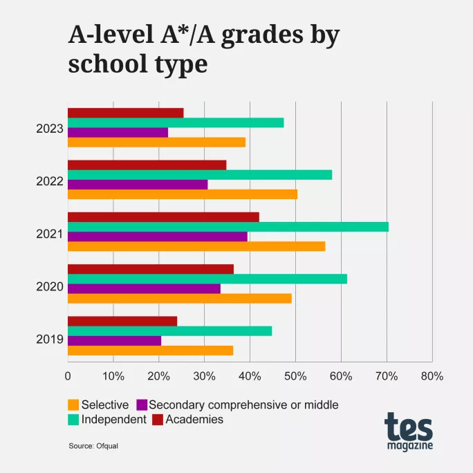 Graph: A-level grades by school type 2023