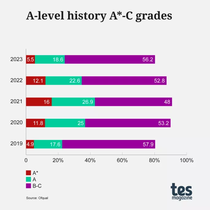 A level results day 2023 history