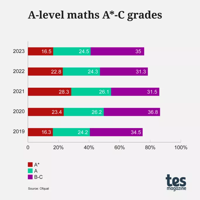 Chart to show the changing grade boundaries for OCR Computing