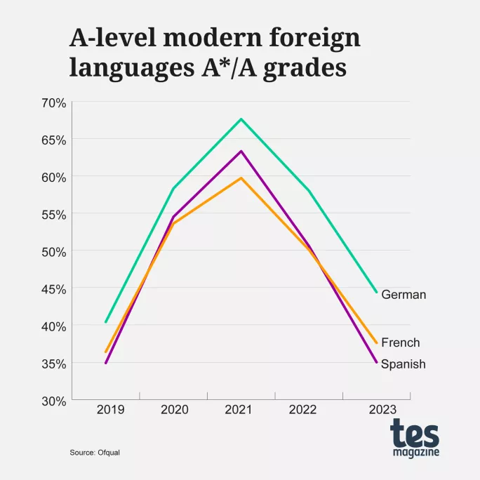 A-Level Geography Results Analysis 2023, Geography