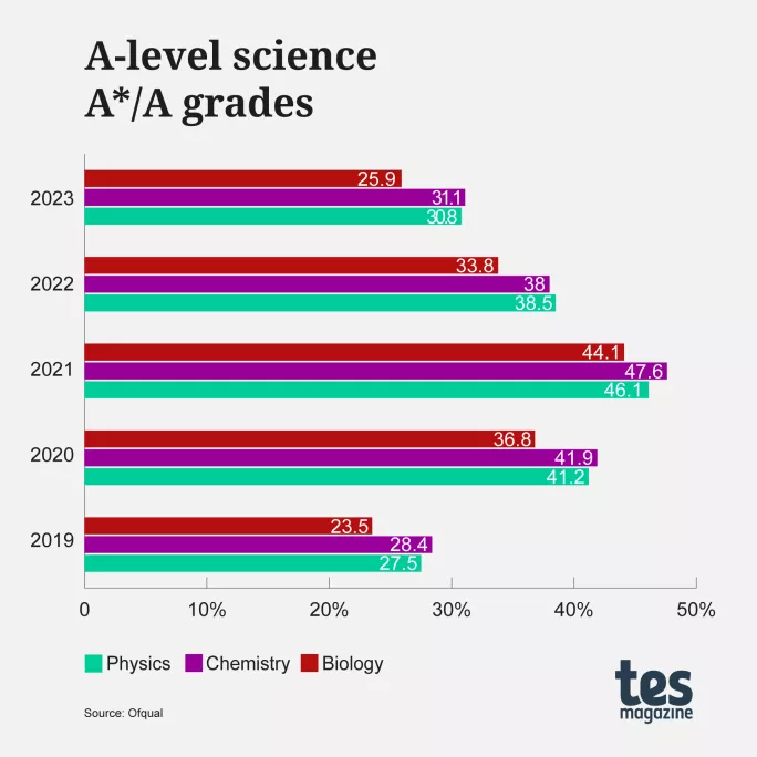 A level results day 2023 science
