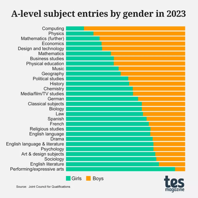 A-level results 2023: Subject entries by gender