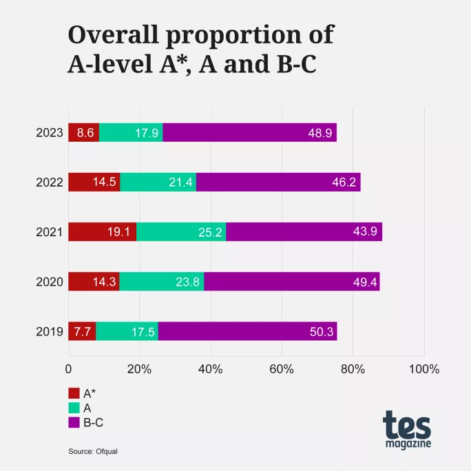 A level results 2023: Over proportion of grade A*, A and B-C