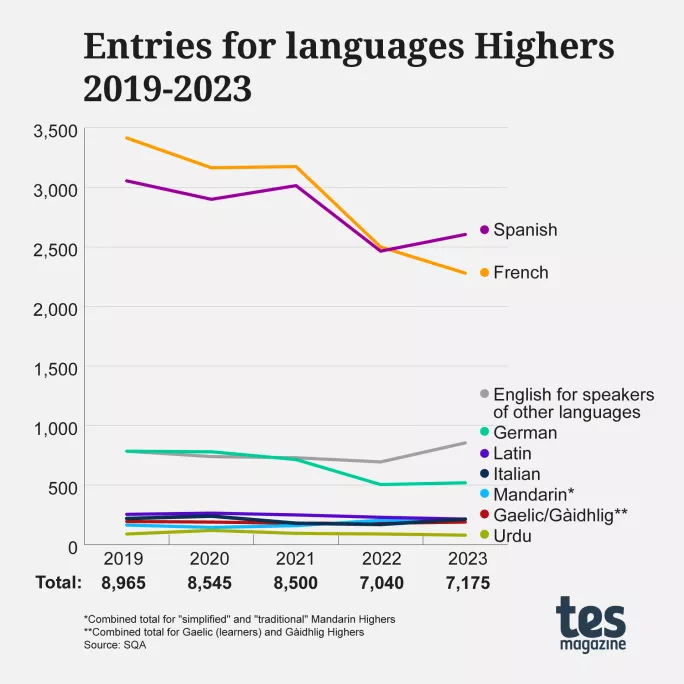 Entries for languages Highers in Scotland