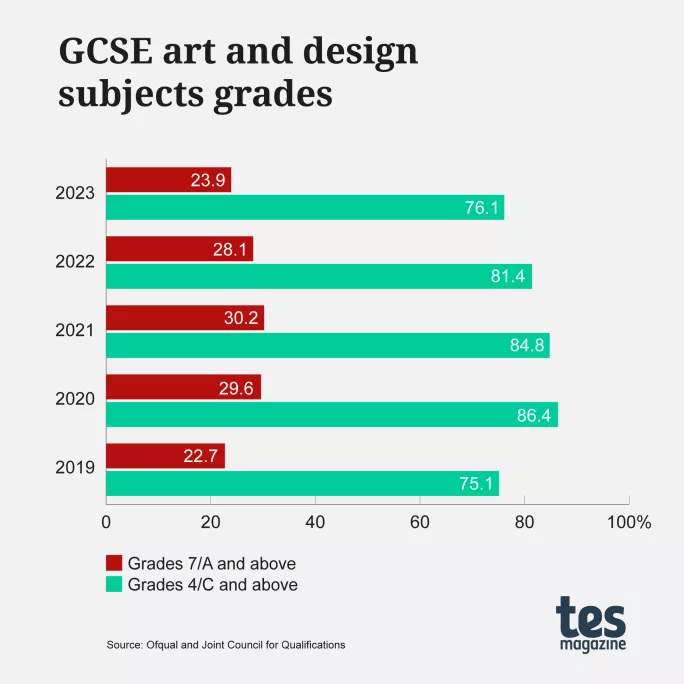 GCSE Results 2023 Art and Design