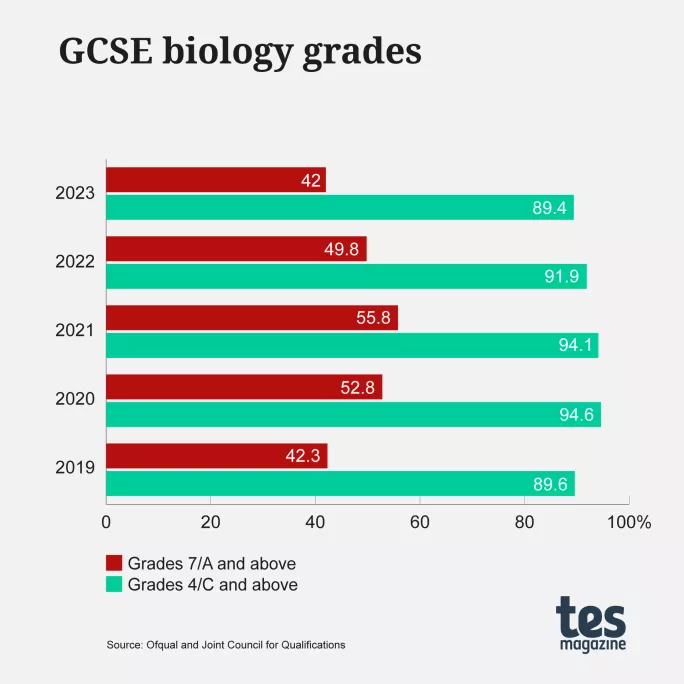 GCSE Results 2023 Biology