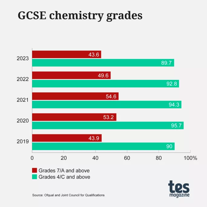 GCSE Results 2023 Chemistry