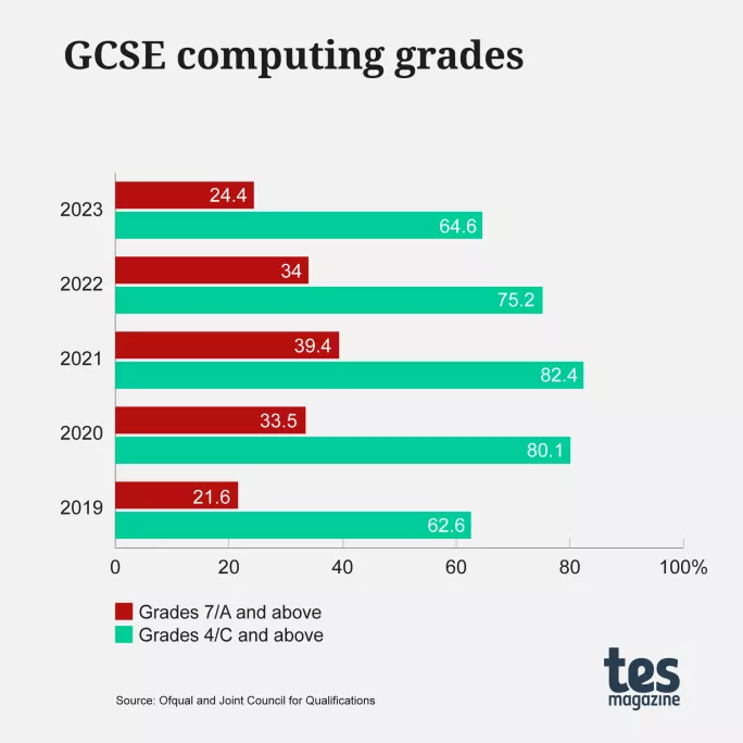 GCSE Results By Subject Top Science Marks Fall Below 2019 Tes   GCSE2023 Computing 02 .webp