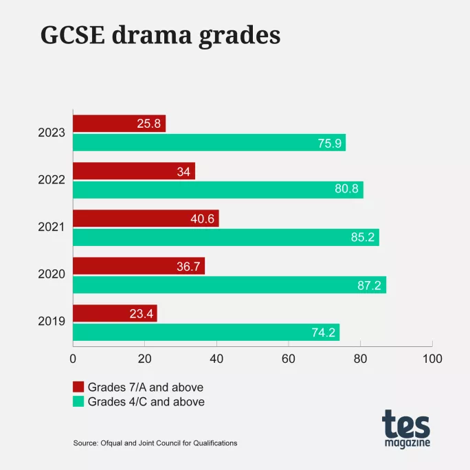GCSE Results 2023 Drama