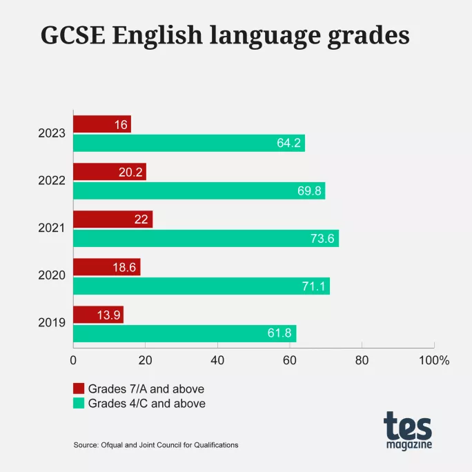 GCSE results 2023 english lang
