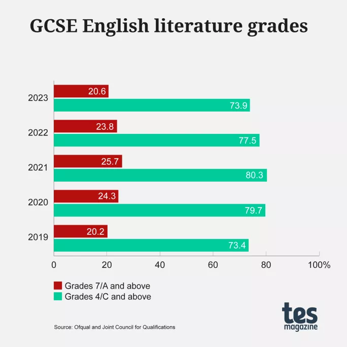 GCSE Results By Subject Top Science Marks Fall Below 2019 Tes   GCSE2023 English Literature 02 .webp