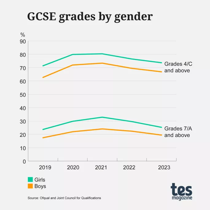 GCSE results 2023 gender
