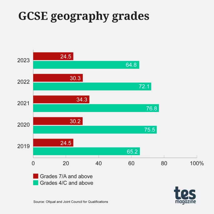 GCSE results 2021: Geography