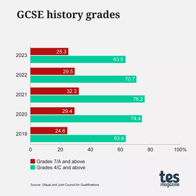 GCSE results 2023 history