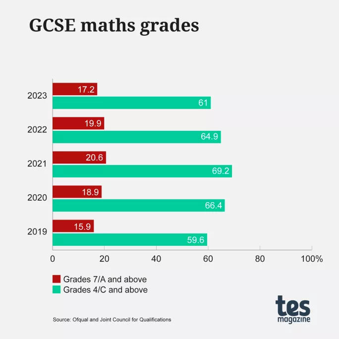 GCSE Results By Subject Top Science Marks Fall Below 2019 Tes   GCSE2023 Maths 02 .webp