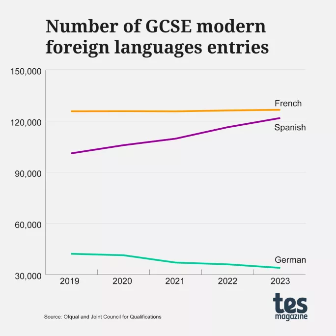 Number of GCSE modern foreign languages entries 