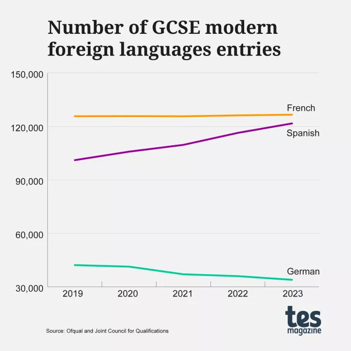 Number of GCSE modern foreign languages entries