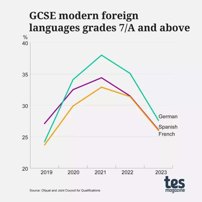 GCSE results 2023 MFL