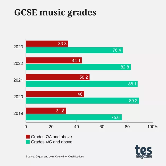 GCSE Results 2023 Music
