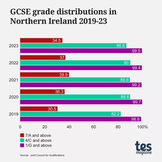 GCSE results 2023: Grade distributions in Northern Ireland 2019-2023