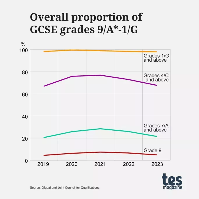 GCSE results 2022: 8 key trends in England's data