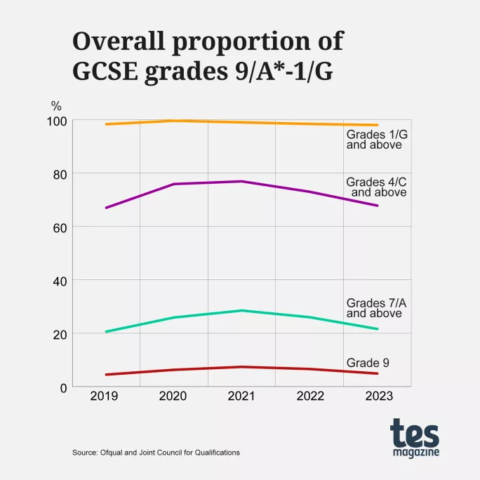 GCSE Results 2023: North-South Attainment Gap Increases | Tes