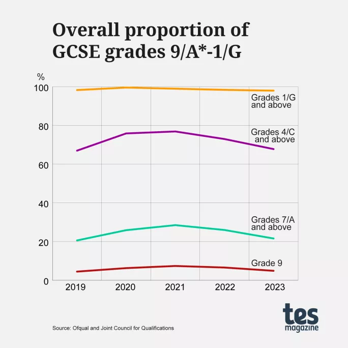GCSE results 2023 overall grades