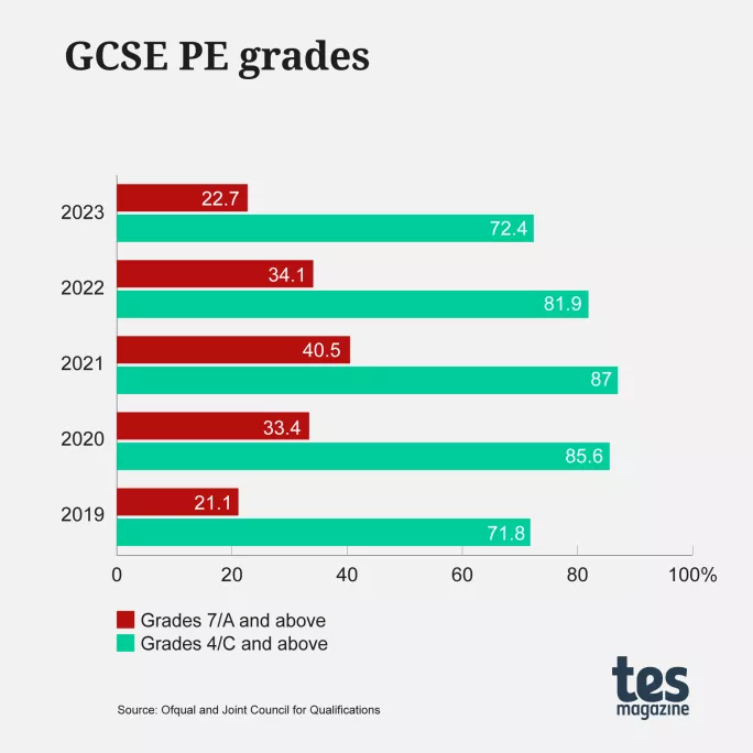 GCSE Results 2023 PE