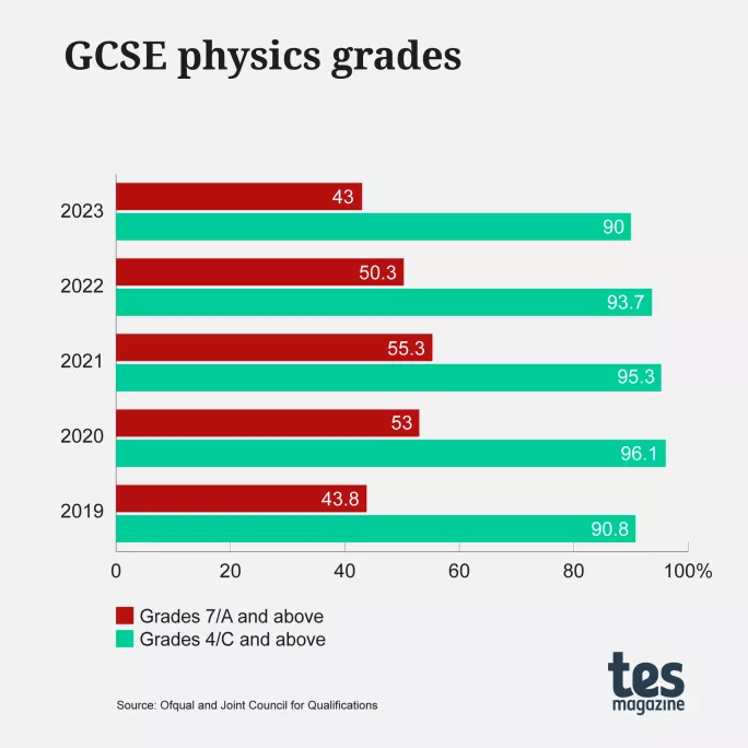 GCSE Results 2023 Physics