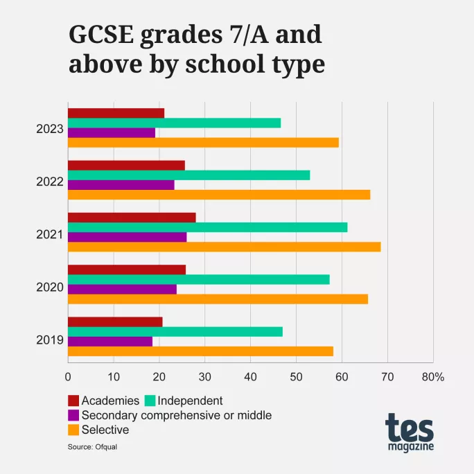 GCSE results 2023 school type
