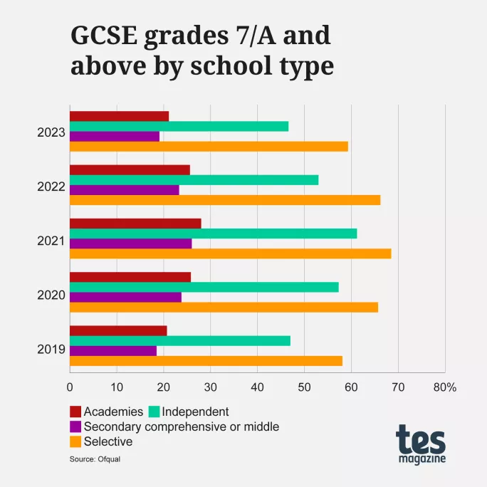 GCSE results 2023: The main trends in grades and entries - FFT