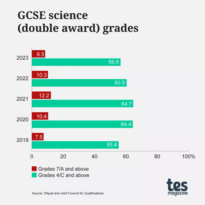 GCSE results 2023 Science Double