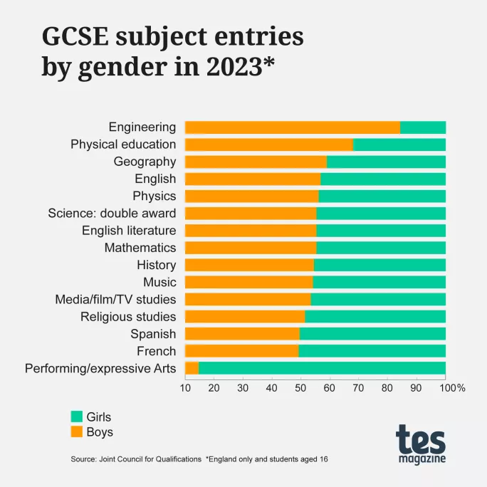 GCSE results 2023: Subject entries by gender