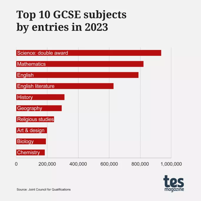 GCSE results 2023: Top 10 GCSE subjects by entries in 2023