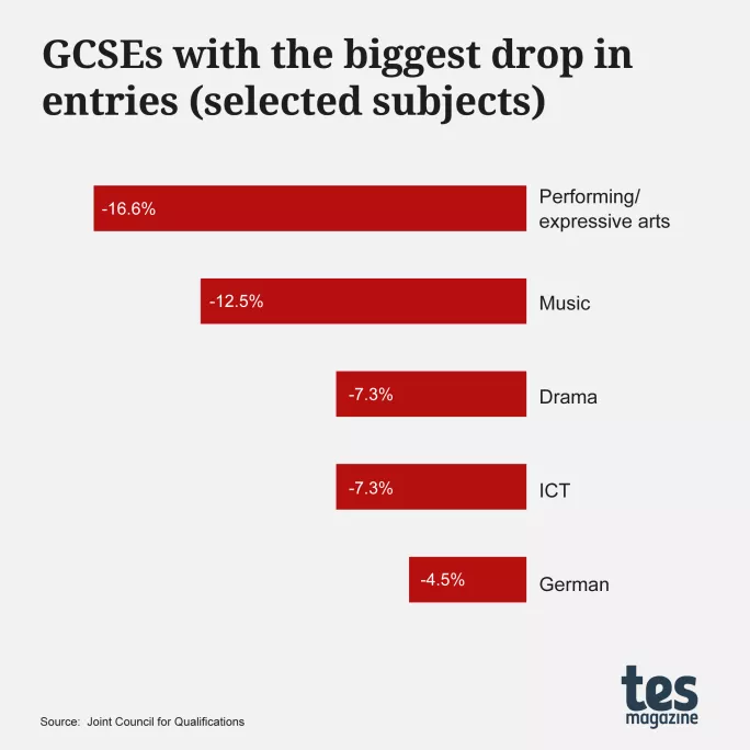 GCSE results 2023: Subjects with the biggest drop in entries